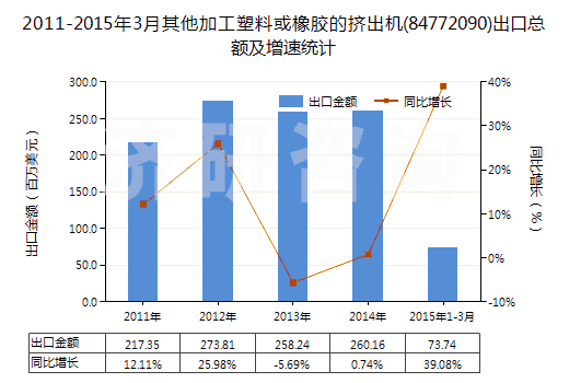 2011-2015年3月其他加工塑料或橡膠的擠出機(jī)(84772090)出口總額及增速統(tǒng)計(jì)